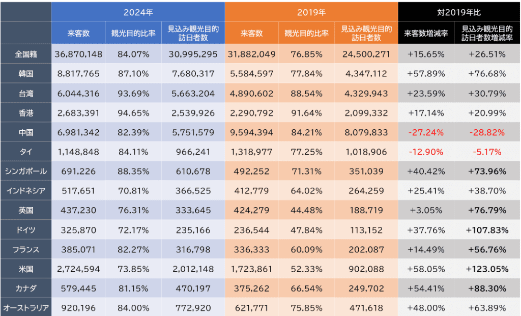 来客数・消費額で過去最高を記録した2024年 観光庁インバウンド