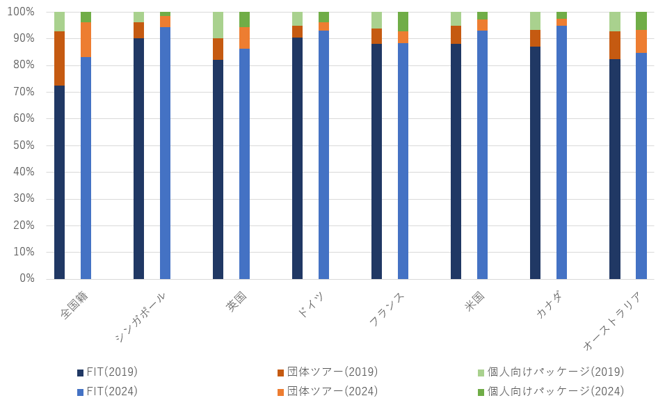 ＪＮＴＯ訪日外客消費動向調査 ２００７-２００８/国際観光サ-ビスセンタ-/国際観光振興機構（単行本） 図解】訪日外国人数、2025年5月は前年比2割増で過去最多の369万