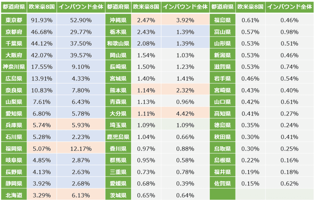 都道府県別で見る、欧米豪市場インバウンド誘客の現状 - 世界